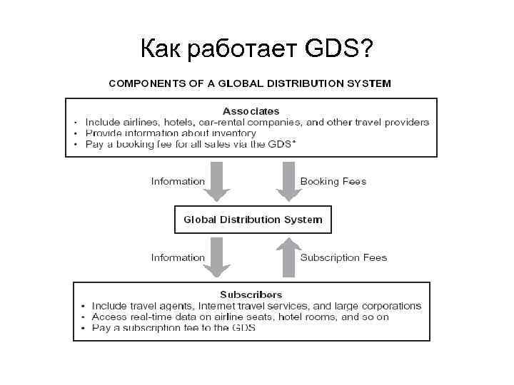 Как работает GDS? 