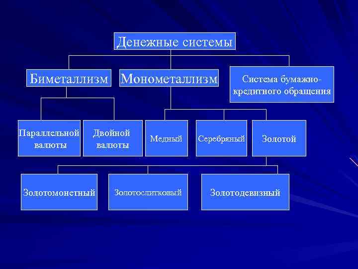 Денежные системы Биметаллизм Монометаллизм Параллельной валюты Двойной валюты Золотомонетный Медный Золотослитковый Система бумажнокредитного обращения