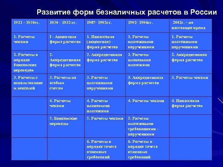 Развитие форм безналичных расчетов в России 1921 - 1930 гг. 1930 - 1932 гг.