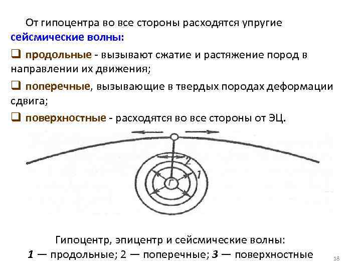 На рисунке 1 представлена схема соотношения гипоцентра и эпицентра землетрясения