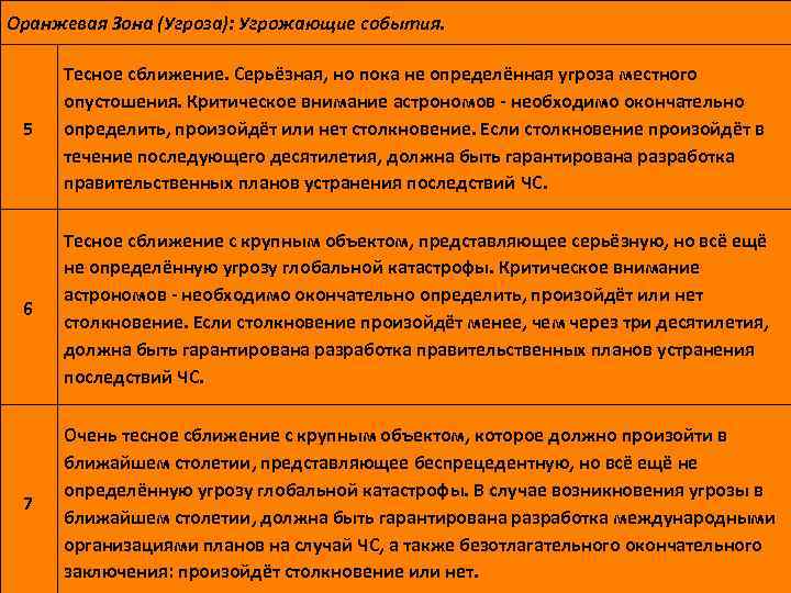 Оранжевая Зона (Угроза): Угрожающие события. 5 Тесное сближение. Серьёзная, но пока не определённая угроза