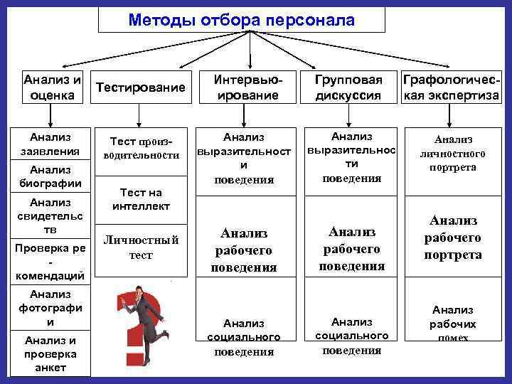 Методы отбора персонала Анализ и оценка Тестирование Анализ заявления Тест производительности Анализ биографии Анализ