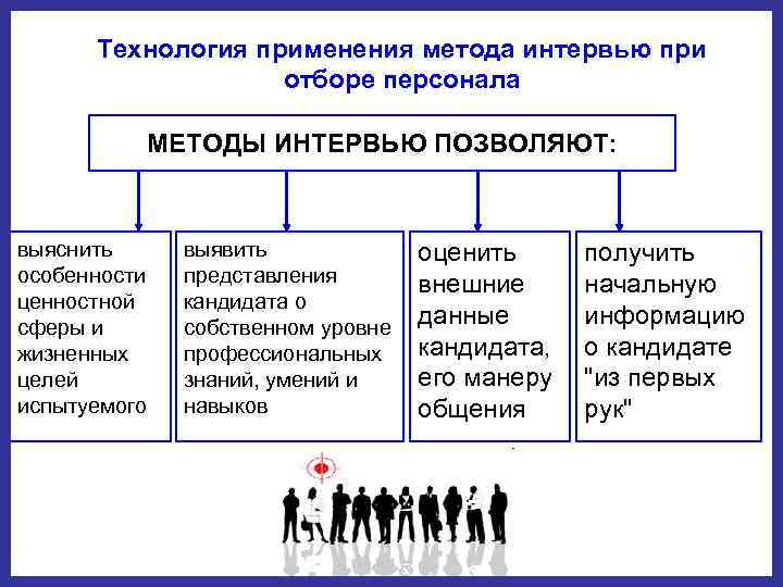 Подобрать методики. Методы интервьюирования при подборе персонала. Формы интервью при отборе персонала. Интервью метод подбора персонала. Методики используемые при отборе персонала.