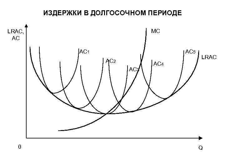 ИЗДЕРЖКИ В ДОЛГОСОЧНОМ ПЕРИОДЕ MC LRAC, AC AC 1 AC 5 AC 2 AC