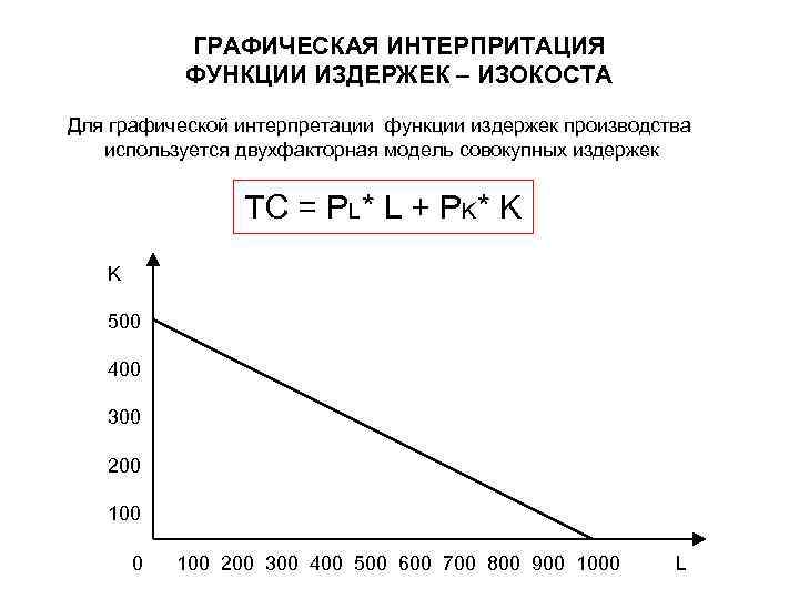 ГРАФИЧЕСКАЯ ИНТЕРПРИТАЦИЯ ФУНКЦИИ ИЗДЕРЖЕК – ИЗОКОСТА Для графической интерпретации функции издержек производства используется двухфакторная