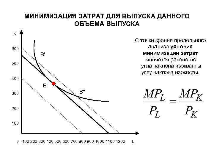 МИНИМИЗАЦИЯ ЗАТРАТ ДЛЯ ВЫПУСКА ДАННОГО ОБЪЕМА ВЫПУСКА K С точки зрения предельного анализа условие