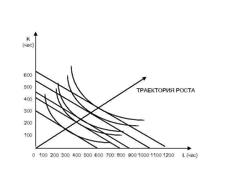 K (час) 600 500 ТРАЕКТОРИЯ РОСТА 400 300 200 100 200 300 400 500