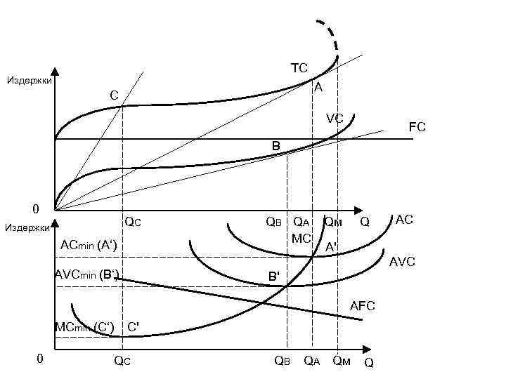 TC Издержки A C VC FC B 0 QC Издержки ACmin (A‘) QB QA