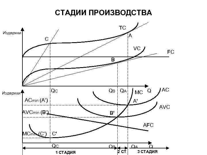СТАДИИ ПРОИЗВОДСТВА TC Издержки A C VC FC B QC Издержки QB QA ACmin