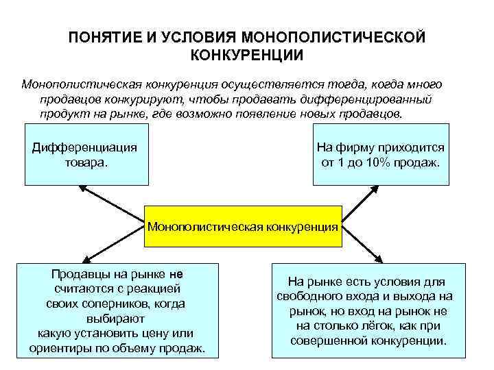 ПОНЯТИЕ И УСЛОВИЯ МОНОПОЛИСТИЧЕСКОЙ КОНКУРЕНЦИИ Монополистическая конкуренция осуществляется тогда, когда много продавцов конкурируют, чтобы