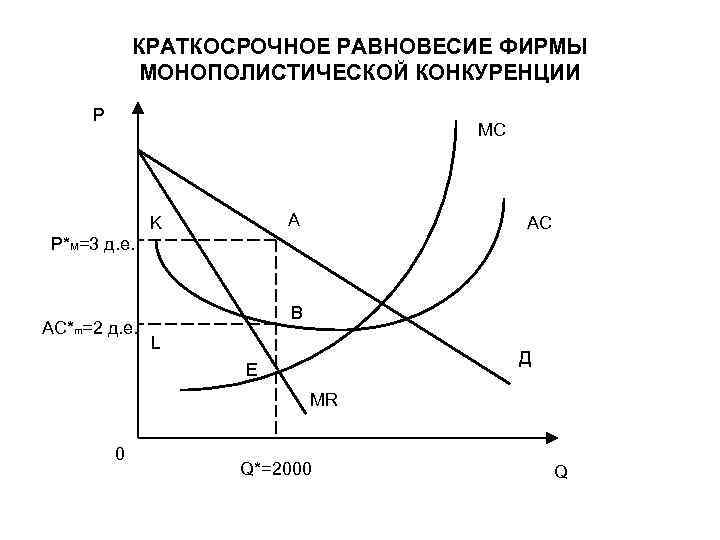 КРАТКОСРОЧНОЕ РАВНОВЕСИЕ ФИРМЫ МОНОПОЛИСТИЧЕСКОЙ КОНКУРЕНЦИИ P MC A K AC P*M=3 д. е. AC*m=2