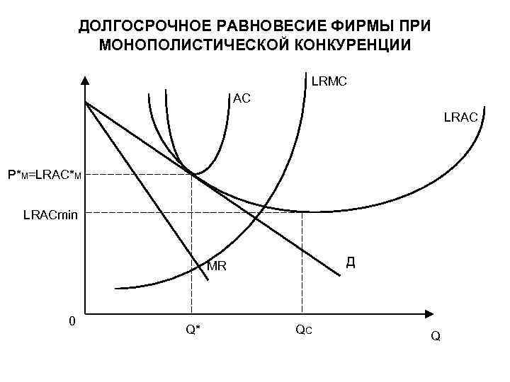 ДОЛГОСРОЧНОЕ РАВНОВЕСИЕ ФИРМЫ ПРИ МОНОПОЛИСТИЧЕСКОЙ КОНКУРЕНЦИИ LRMC AC LRAC P*M=LRAC*M LRACmin Д MR 0