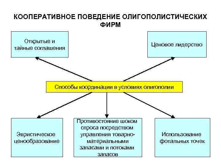 КООПЕРАТИВНОЕ ПОВЕДЕНИЕ ОЛИГОПОЛИСТИЧЕСКИХ ФИРМ Открытые и тайные соглашения Ценовое лидерство Способы координации в условиях