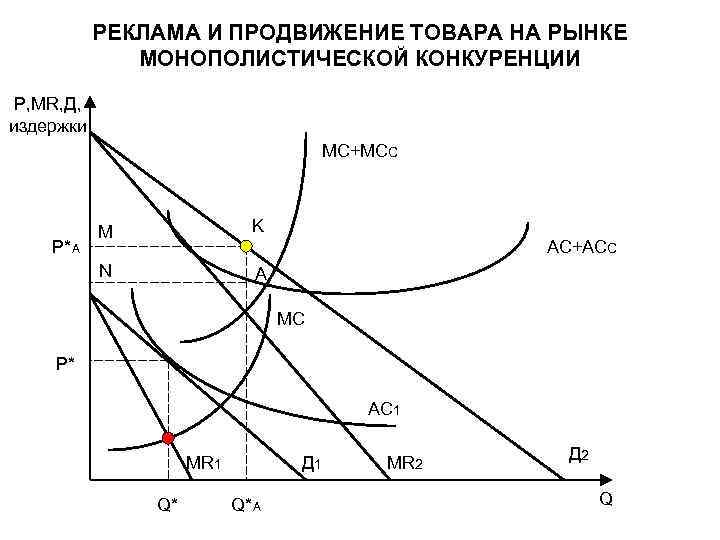 РЕКЛАМА И ПРОДВИЖЕНИЕ ТОВАРА НА РЫНКЕ МОНОПОЛИСТИЧЕСКОЙ КОНКУРЕНЦИИ P, MR, Д, издержки MC+MCC K