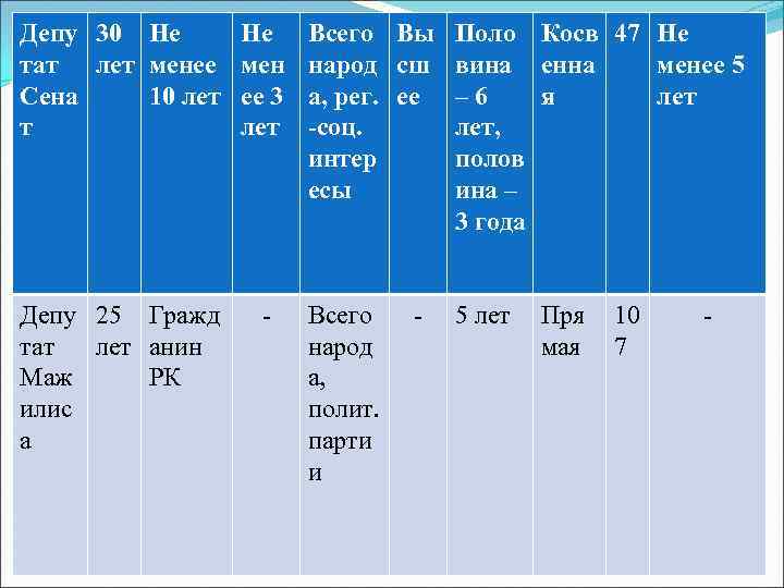 Депу тат 30 Не Не лет менее мен Сена 10 лет ее 3 т
