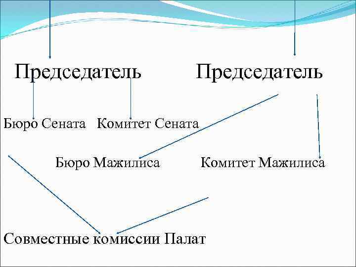  Председатель Бюро Сената Комитет Сената Бюро Мажилиса Комитет Мажилиса Совместные комиссии Палат 