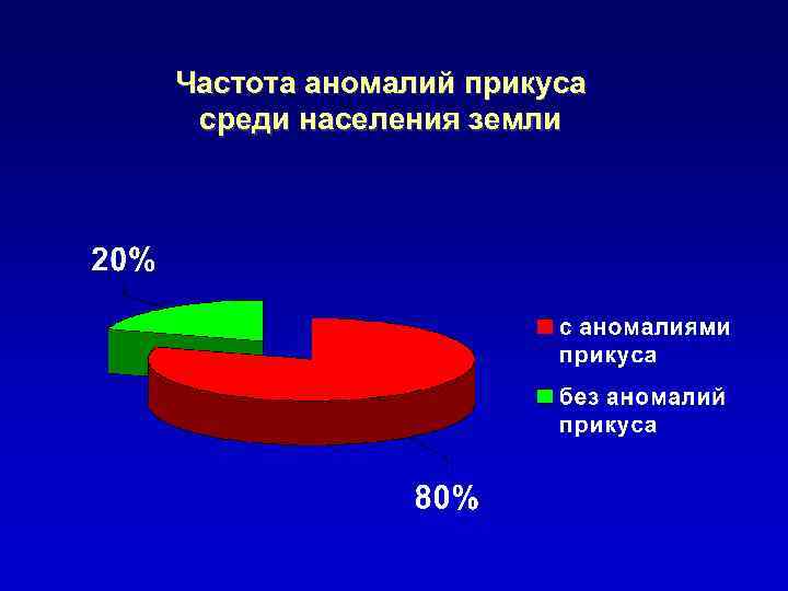 Частота аномалий прикуса среди населения земли 