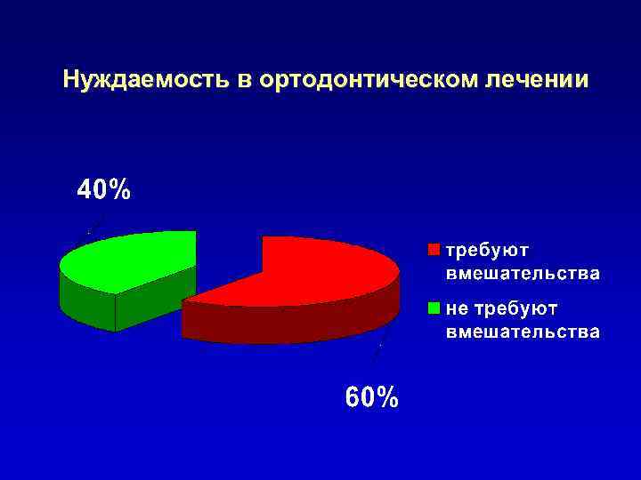 Нуждаемость в ортодонтическом лечении 