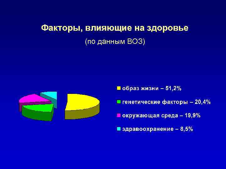 Факторы, влияющие на здоровье (по данным ВОЗ) 