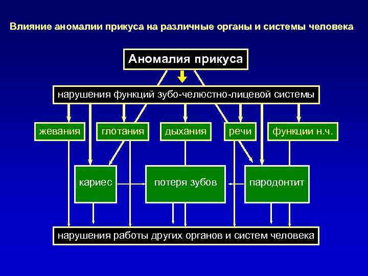 Влияние аномалии прикуса на различные органы и системы человека Аномалия прикуса нарушения функций зубо-челюстно-лицевой