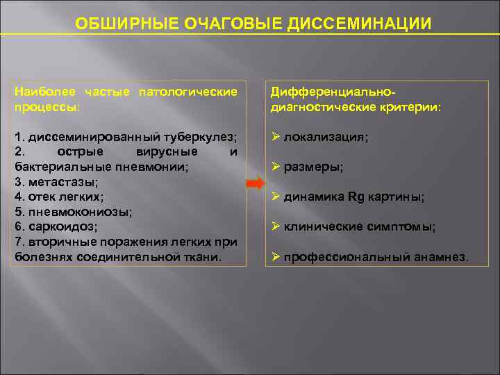 ОБШИРНЫЕ ОЧАГОВЫЕ ДИССЕМИНАЦИИ Наиболее частые патологические процессы: Дифференциальнодиагностические критерии: 1. диссеминированный туберкулез; 2. острые