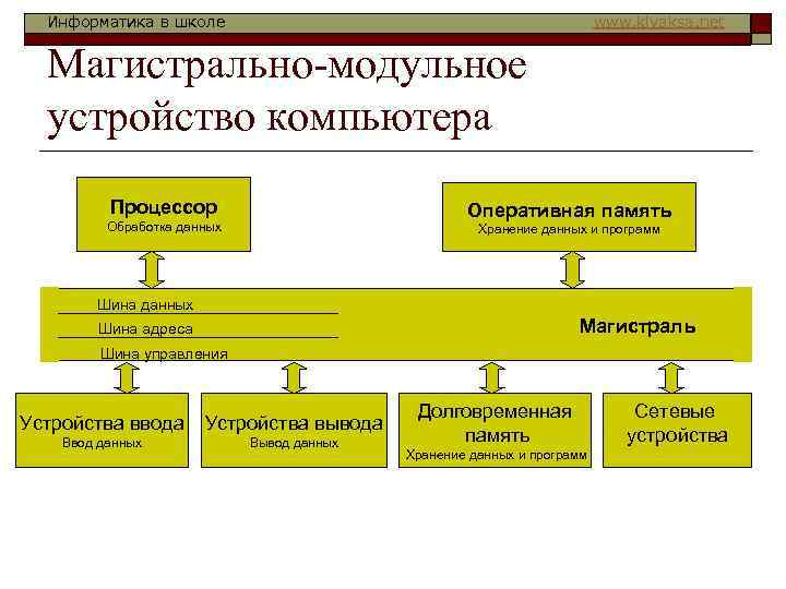 Информатика в школе www. klyaksa. net Магистрально-модульное устройство компьютера Процессор Оперативная память Обработка данных