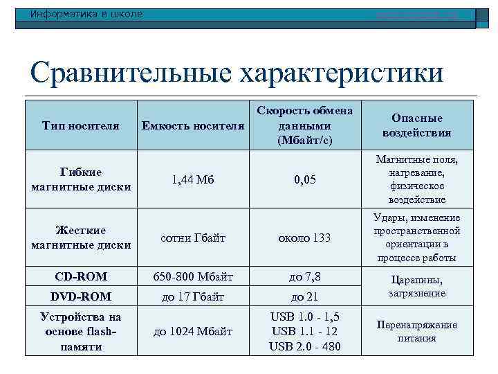 Информатика в школе www. klyaksa. net Сравнительные характеристики Тип носителя Гибкие магнитные диски Скорость