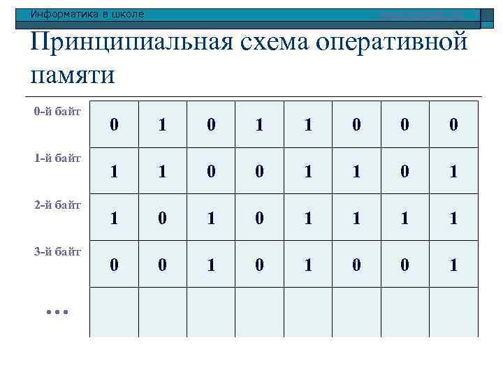 Информатика в школе www. klyaksa. net Принципиальная схема оперативной памяти 0 -й байт 1
