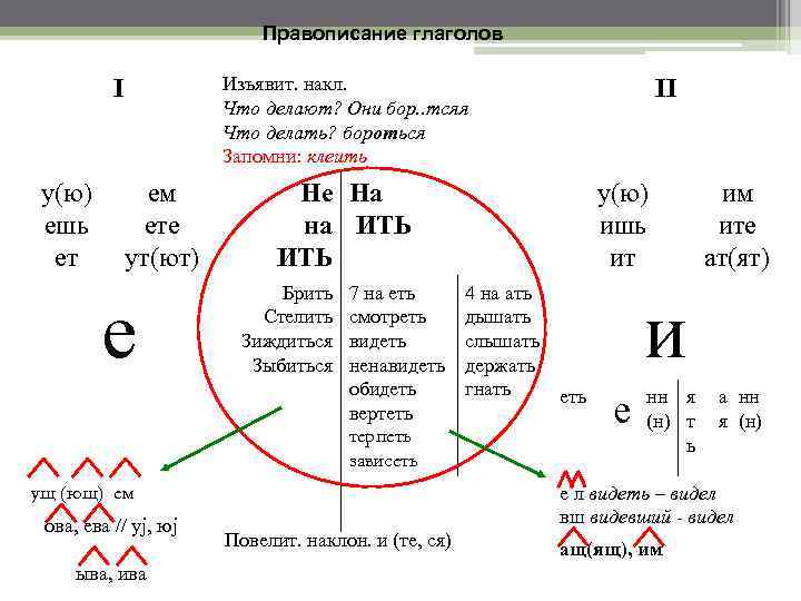 Правописание глаголов Изъявит. накл. Что делают? Они бор. . тсяя Что делать? бороться Запомни: