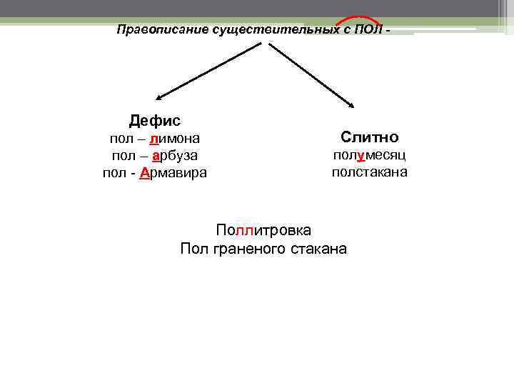 Правописание существительных с ПОЛ - Дефис пол – лимона пол – арбуза пол -