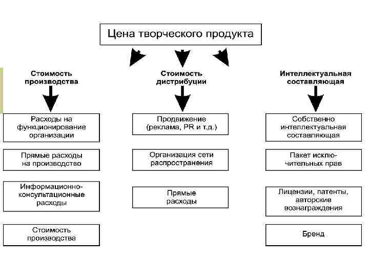 Организация сферы культуры и искусства