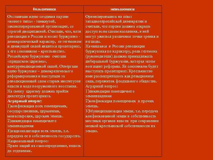 большевики меньшевики Отстаивали идею создания партии «нового типа» - замкнутой, законспирированной организации, со строгой