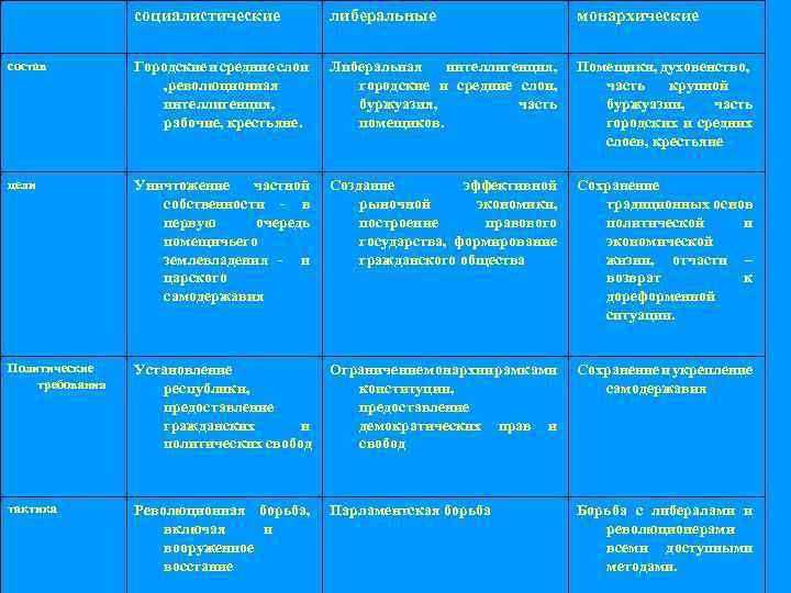 социалистические либеральные монархические состав Городские и средние слои , революционная интеллигенция, рабочие, крестьяне. Либеральная