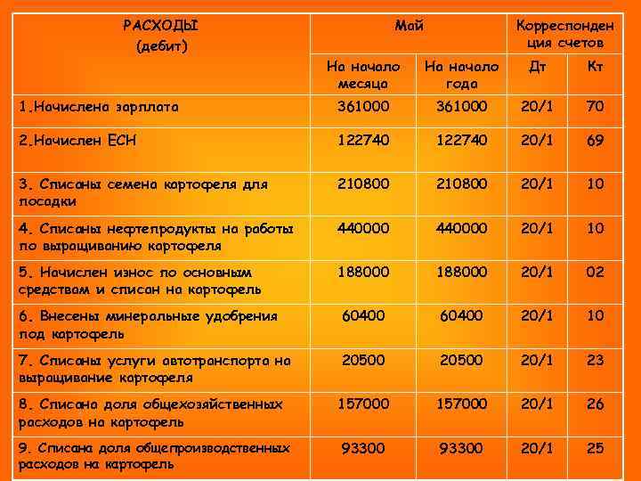 РАСХОДЫ (дебит) Май Корреспонден ция счетов На начало месяца На начало года Дт Кт