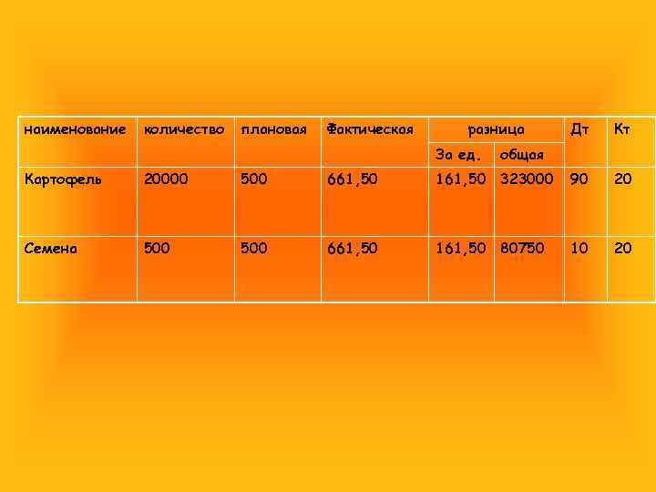 наименование количество плановая Фактическая разница За ед. Дт Кт общая Картофель 20000 500 661,