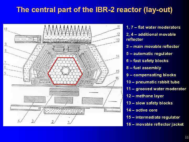 The central part of the IBR-2 reactor (lay-out) 1, 7 – flat water moderators