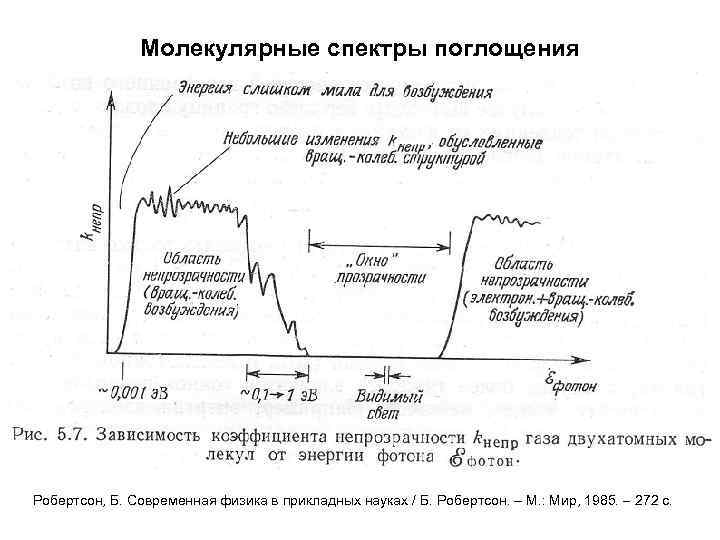 Молекулярные спектры поглощения Робертсон, Б. Современная физика в прикладных науках / Б. Робертсон. –