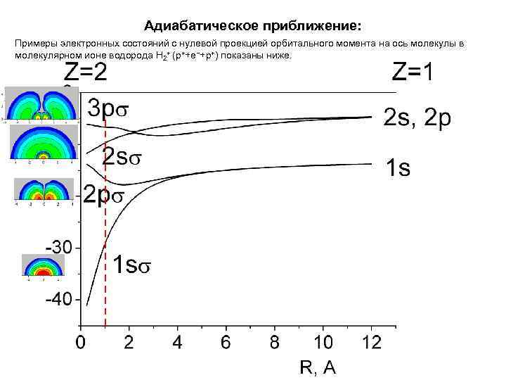 Адиабатическое приближение: Примеры электронных состояний с нулевой проекцией орбитального момента на ось молекулы в