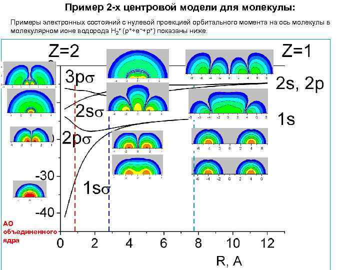 Пример 2 -х центровой модели для молекулы: Примеры электронных состояний с нулевой проекцией орбитального