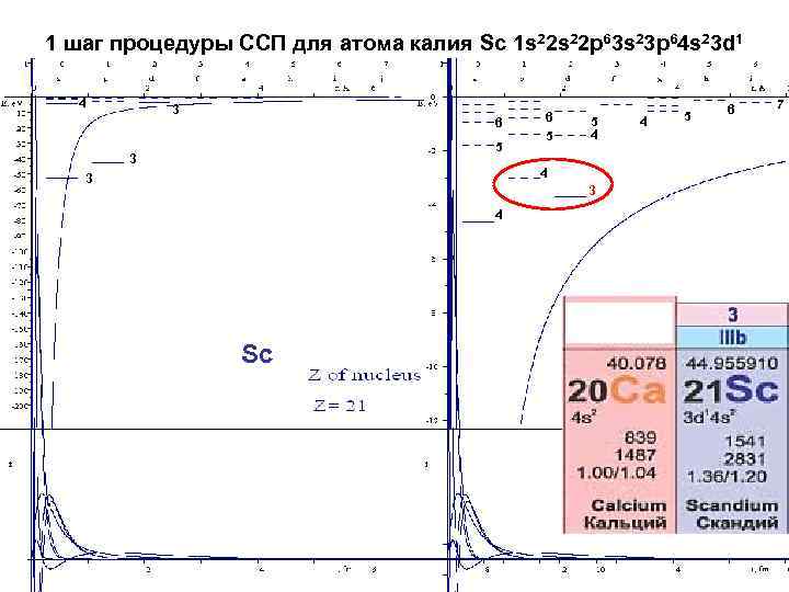 1 шаг процедуры ССП для атома калия Sc 1 s 22 p 63 s