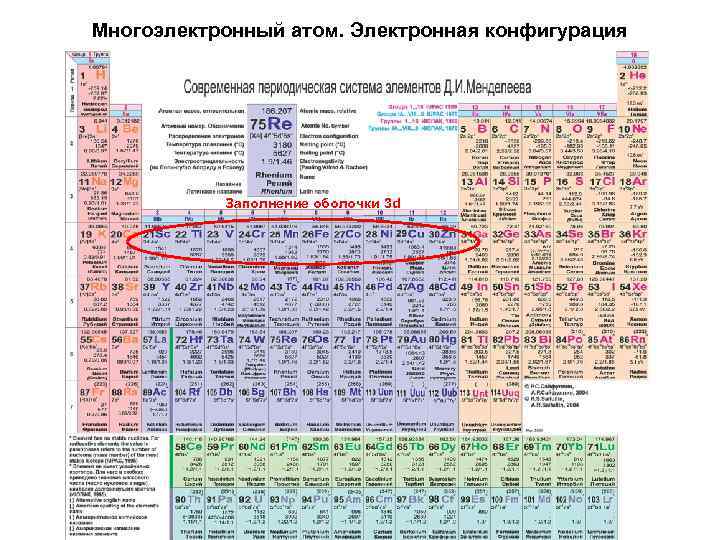 Многоэлектронный атом. Электронная конфигурация Заполнение оболочки 3 d 