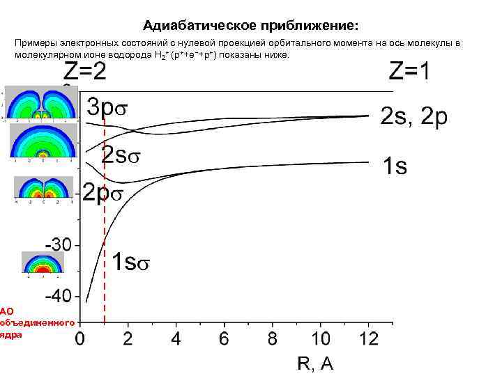 Адиабатическое приближение: Примеры электронных состояний с нулевой проекцией орбитального момента на ось молекулы в