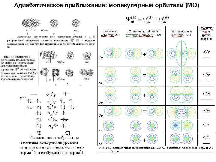 Адиабатическое приближение: молекулярные орбитали (МО) 