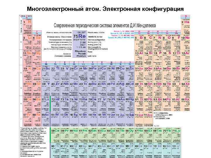 Многоэлектронный атом. Электронная конфигурация 