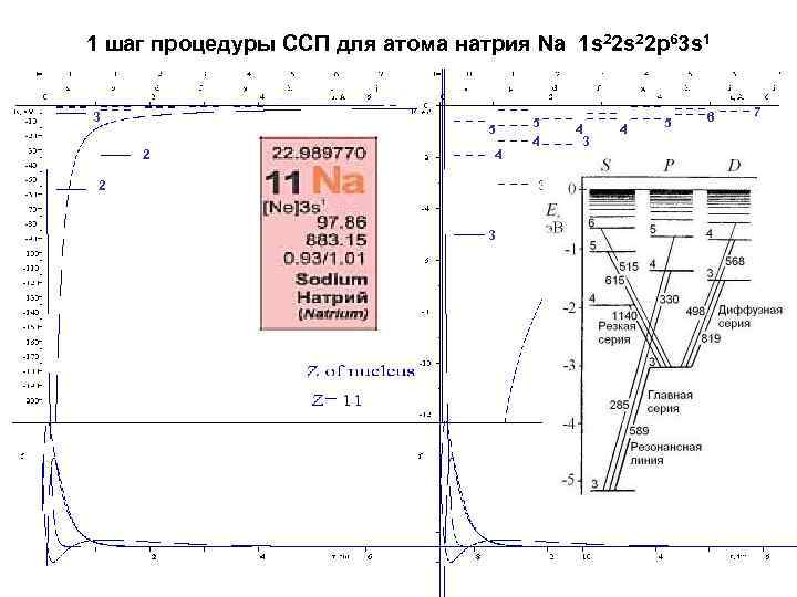 1 шаг процедуры ССП для атома натрия Na 1 s 22 p 63 s