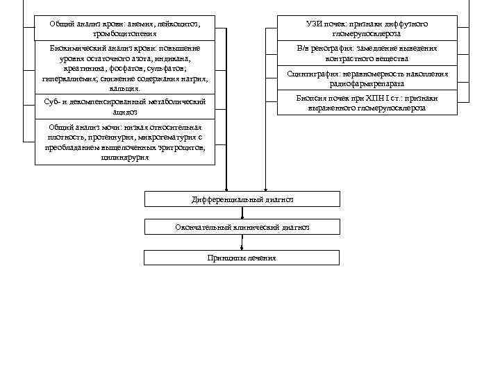 Общий анализ крови: анемия, лейкоцитоз, тромбоцитопения УЗИ почек: признаки диффузного гломерулосклероза Биохимический анализ крови: