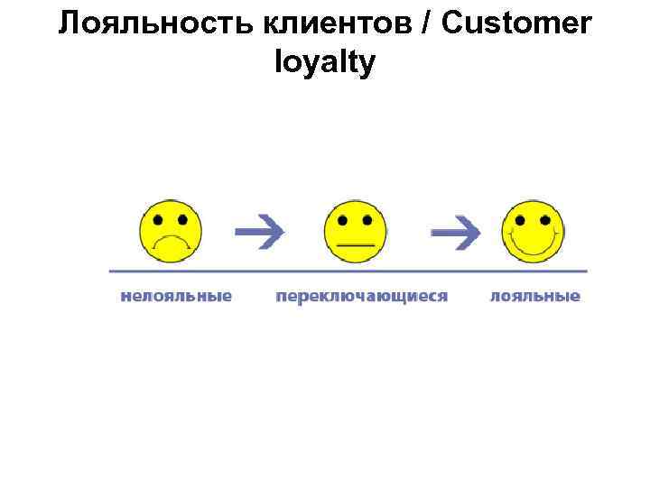 Лояльность клиентов / Customer loyalty 