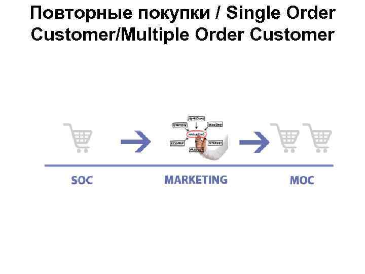 Повторные покупки / Single Order Customer/Multiple Order Customer 