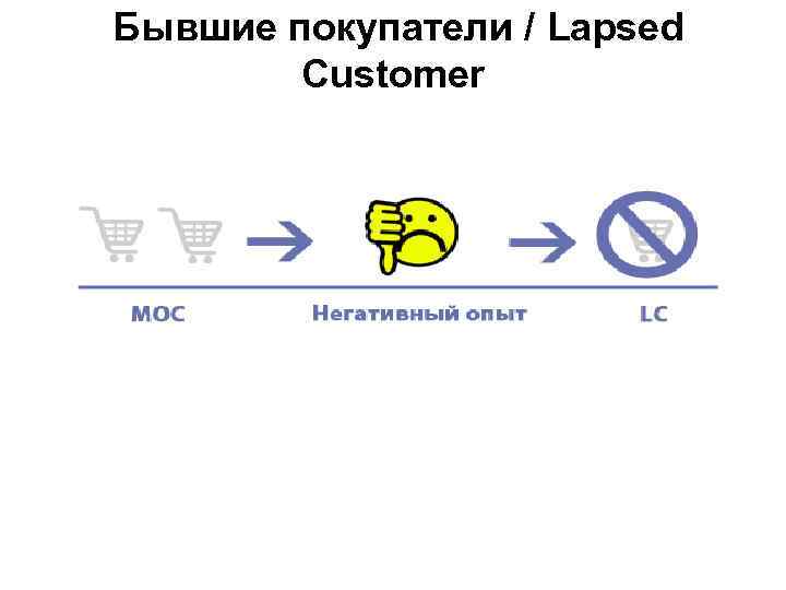  Бывшие покупатели / Lapsed Customer 