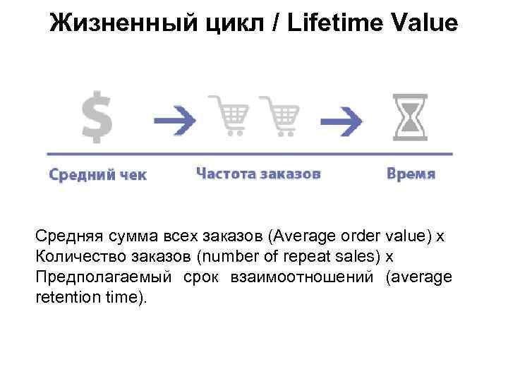 Жизненный цикл / Lifetime Value Средняя сумма всех заказов (Average order value) x Количество